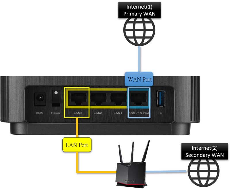 تفاوت های اصلی بین پورت WAN و پورت LAN